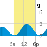 Jordan Point tide chart for Tuesday, February 9, 2021