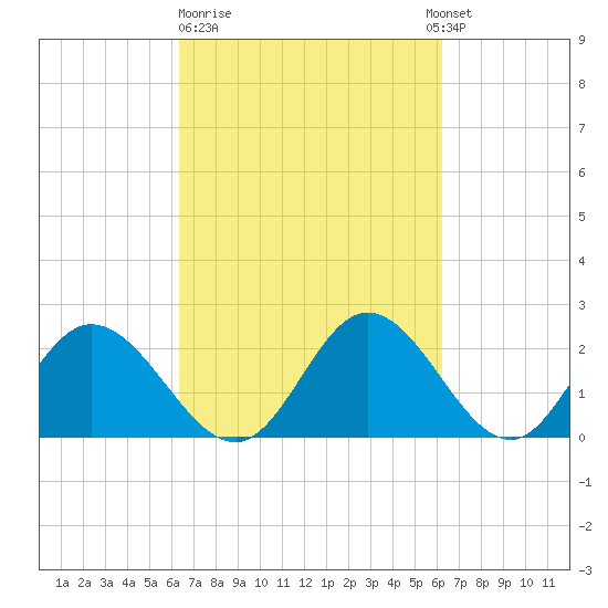 Jordan Point tide chart for Friday, March 12, 2021