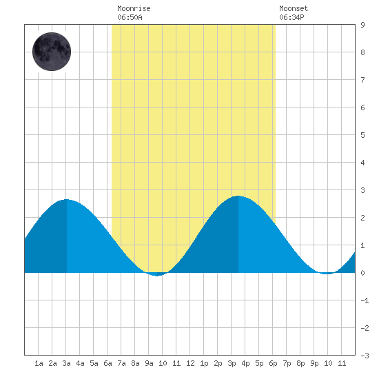 Jordan Point tide chart for Saturday, March 13, 2021