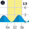 Jordan Point tide chart for Saturday, March 13, 2021