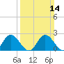Jordan Point tide chart for Sunday, March 14, 2021