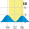 Jordan Point tide chart for Tuesday, March 16, 2021