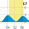 Jordan Point tide chart for Wednesday, March 17, 2021