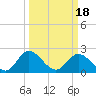 Jordan Point tide chart for Thursday, March 18, 2021