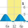 Jordan Point tide chart for Monday, March 1, 2021