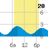Jordan Point tide chart for Saturday, March 20, 2021