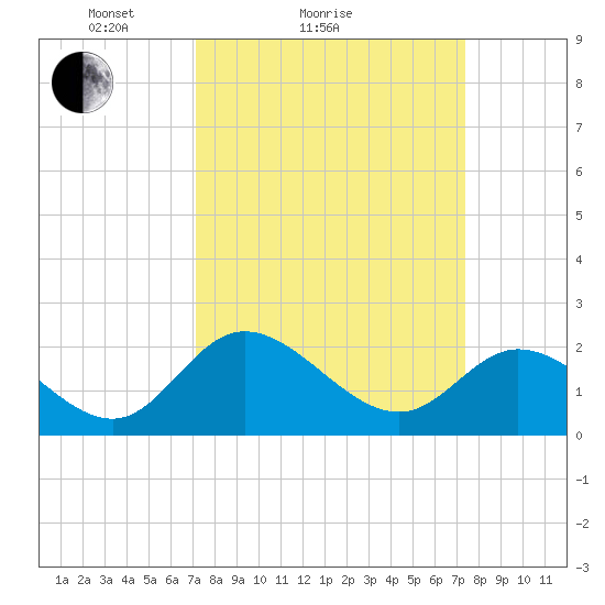 Jordan Point tide chart for Sunday, March 21, 2021