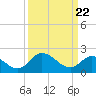 Jordan Point tide chart for Monday, March 22, 2021