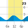 Jordan Point tide chart for Tuesday, March 23, 2021