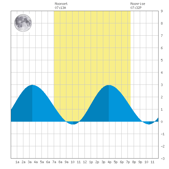 Jordan Point tide chart for Sunday, March 28, 2021