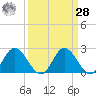 Jordan Point tide chart for Sunday, March 28, 2021