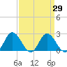 Jordan Point tide chart for Monday, March 29, 2021