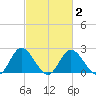 Jordan Point tide chart for Tuesday, March 2, 2021