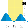 Jordan Point tide chart for Tuesday, March 30, 2021