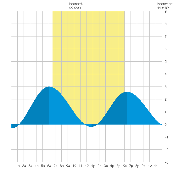 Jordan Point tide chart for Wednesday, March 3, 2021