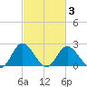 Jordan Point tide chart for Wednesday, March 3, 2021