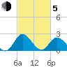 Jordan Point tide chart for Friday, March 5, 2021