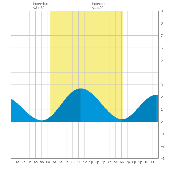 Jordan Point tide chart for Monday, March 8, 2021
