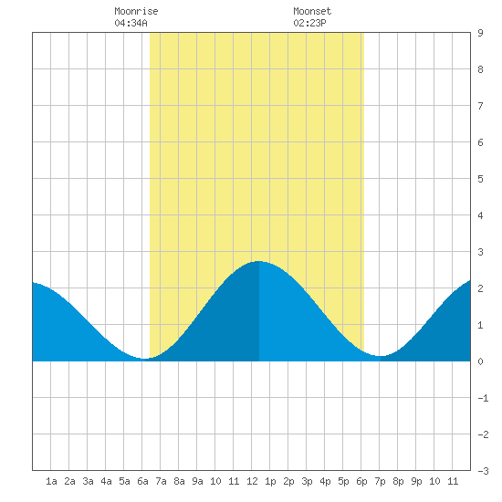 Jordan Point tide chart for Tuesday, March 9, 2021