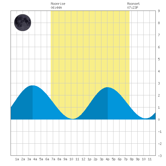Jordan Point tide chart for Sunday, April 11, 2021