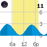 Jordan Point tide chart for Sunday, April 11, 2021