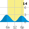 Jordan Point tide chart for Wednesday, April 14, 2021