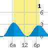 Jordan Point tide chart for Thursday, April 1, 2021