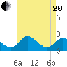 Jordan Point tide chart for Tuesday, April 20, 2021