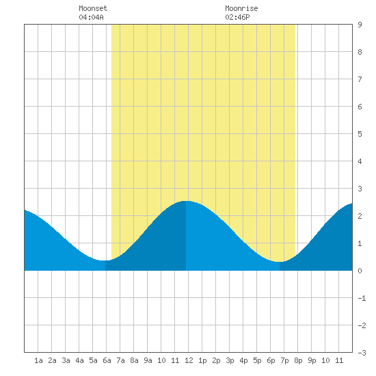 Jordan Point tide chart for Thursday, April 22, 2021