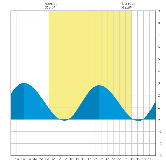 Jordan Point tide chart for Sunday, April 25, 2021