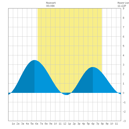Jordan Point tide chart for Thursday, April 29, 2021