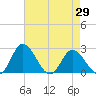 Jordan Point tide chart for Thursday, April 29, 2021