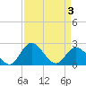 Jordan Point tide chart for Saturday, April 3, 2021