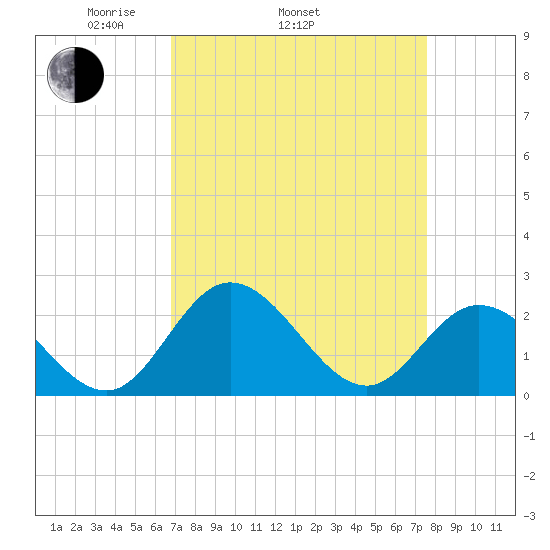 Jordan Point tide chart for Sunday, April 4, 2021
