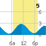 Jordan Point tide chart for Monday, April 5, 2021