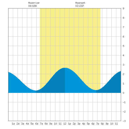 Jordan Point tide chart for Tuesday, April 6, 2021