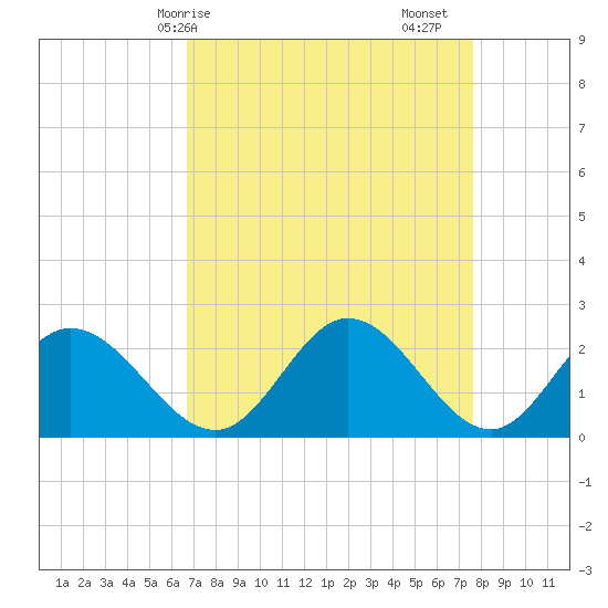 Jordan Point tide chart for Thursday, April 8, 2021