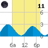 Jordan Point tide chart for Tuesday, May 11, 2021