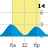 Jordan Point tide chart for Friday, May 14, 2021