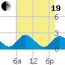 Jordan Point tide chart for Wednesday, May 19, 2021