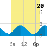 Jordan Point tide chart for Thursday, May 20, 2021