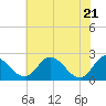 Jordan Point tide chart for Friday, May 21, 2021