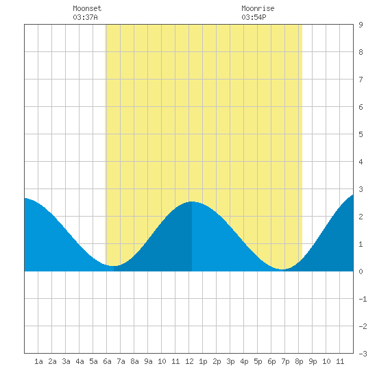 Jordan Point tide chart for Saturday, May 22, 2021