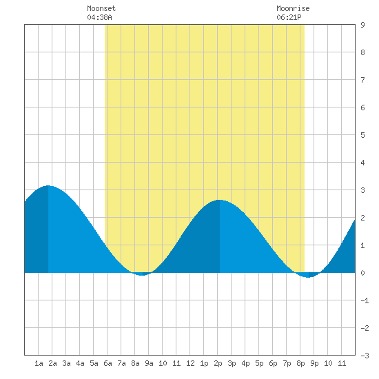 Jordan Point tide chart for Monday, May 24, 2021
