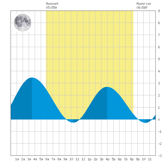 Jordan Point tide chart for Wednesday, May 26, 2021