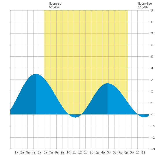 Jordan Point tide chart for Thursday, May 27, 2021