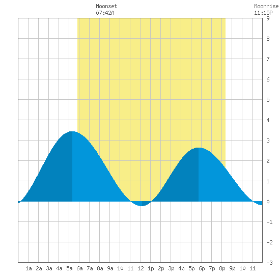 Jordan Point tide chart for Friday, May 28, 2021
