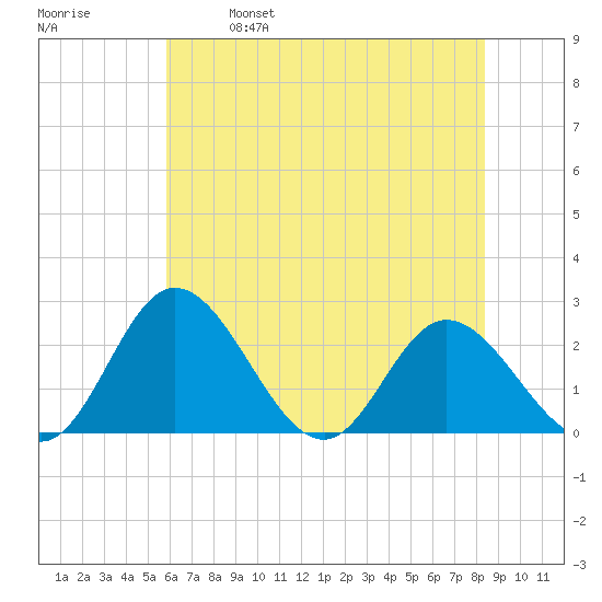 Jordan Point tide chart for Saturday, May 29, 2021