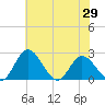Jordan Point tide chart for Saturday, May 29, 2021