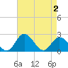 Jordan Point tide chart for Sunday, May 2, 2021